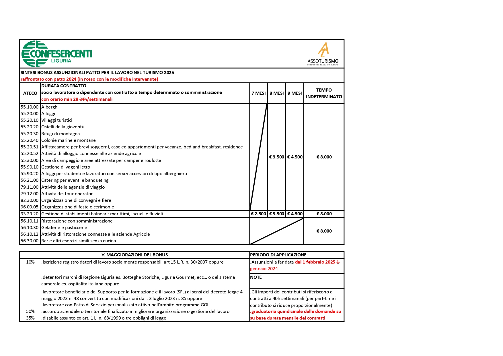 tabella di raffronto tra bonus assunzionale turismo 2024 e 2025 con principali caratteristiche della misura di finanziamento